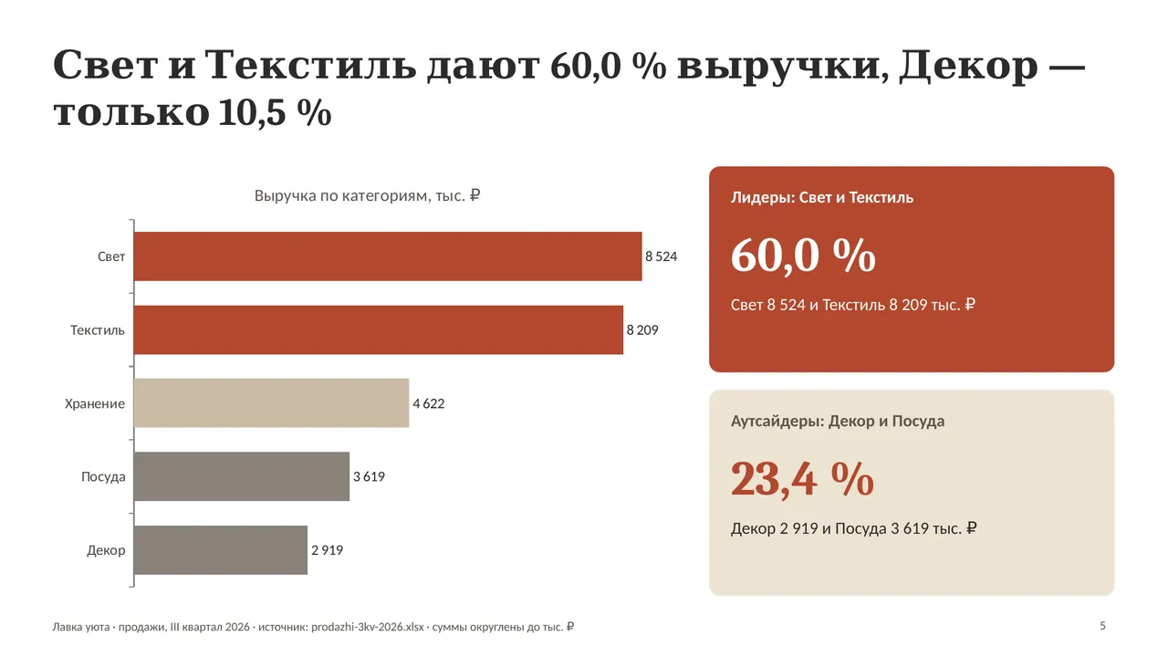 Слайд отчёта о продажах: диаграмма по категориям и два вывода